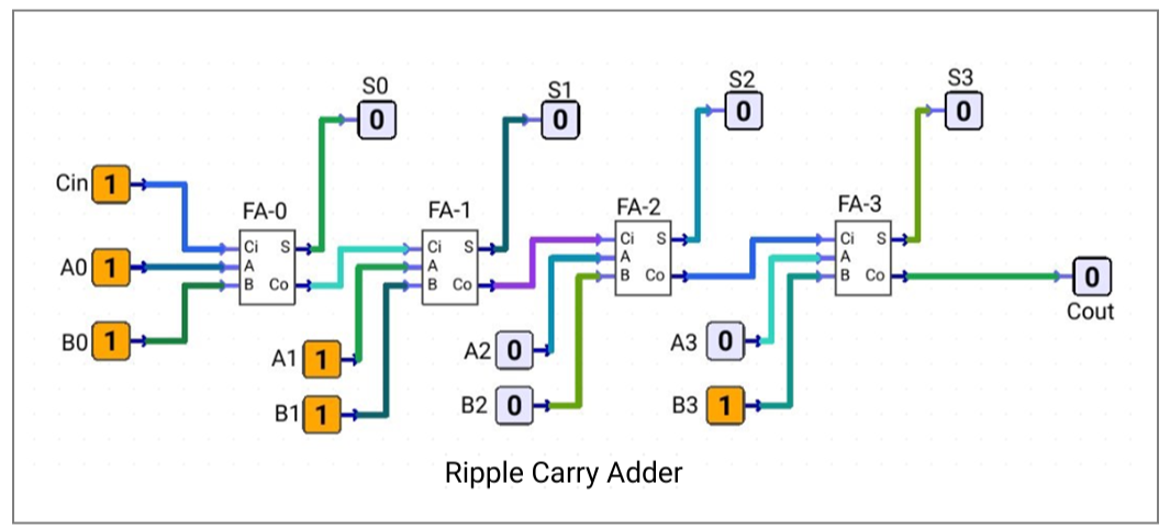 Ripple Carry Adder
